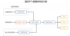 IPTV前端系統(tǒng)是由什么組成的