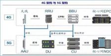 國內(nèi)5G頻率的劃分及當(dāng)前無線通信格局