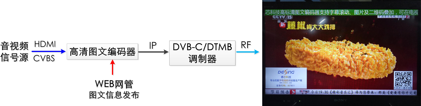 NDS3542L系列高清圖文編碼器（文字、圖片、二維碼 HDMI+IP）MPEG-4 AVC/H.264格式